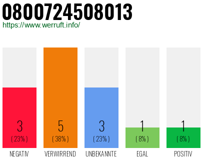 Rufnummer 0800724508013 Telefonnummer 0800724508013