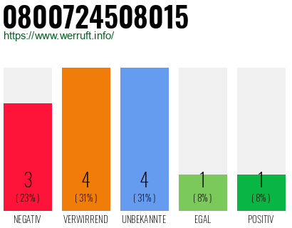 Rufnummer 0800724508015 Telefonnummer 0800724508015