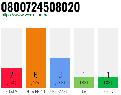 Rufnummer 0800724508020 Telefonnummer 0800724508020
