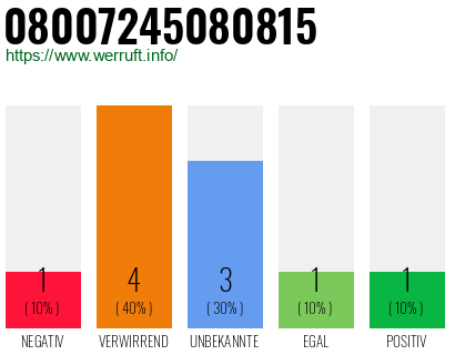 Rufnummer 08007245080815 Telefonnummer 08007245080815