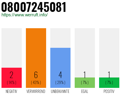 Rufnummer 08007245081 Telefonnummer 08007245081
