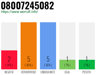 Rufnummer 08007245082 Telefonnummer 08007245082