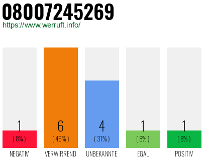 Rufnummer 08007245269 Telefonnummer 08007245269