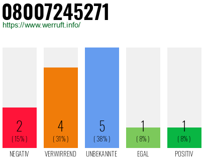 Rufnummer 08007245271 Telefonnummer 08007245271