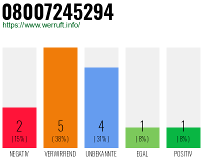 Rufnummer 08007245294 Telefonnummer 08007245294