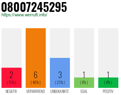 Rufnummer 08007245295 Telefonnummer 08007245295