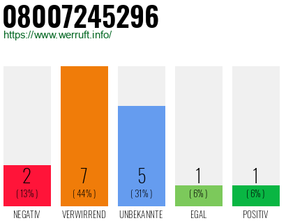 Rufnummer 08007245296 Telefonnummer 08007245296