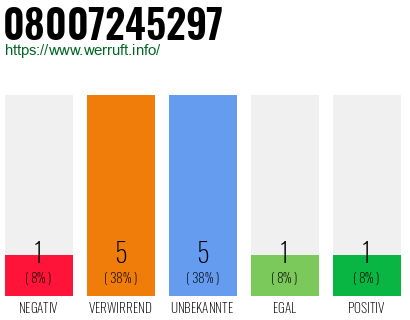 Rufnummer 08007245297 Telefonnummer 08007245297