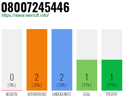 Telefonnummer 08007245446