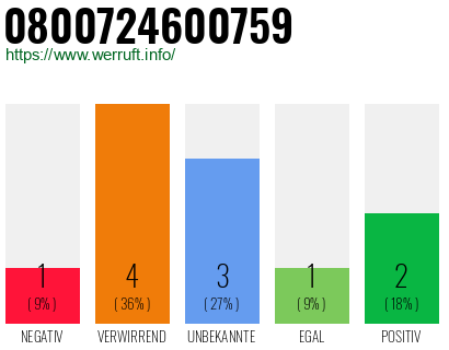 Rufnummer 0800724600759 Telefonnummer 0800724600759