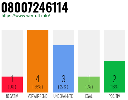 Rufnummer 08007246114 Telefonnummer 08007246114