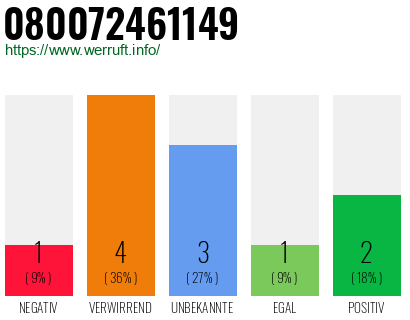 Rufnummer 080072461149 Telefonnummer 080072461149