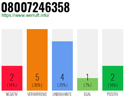 Rufnummer 08007246358 Telefonnummer 08007246358