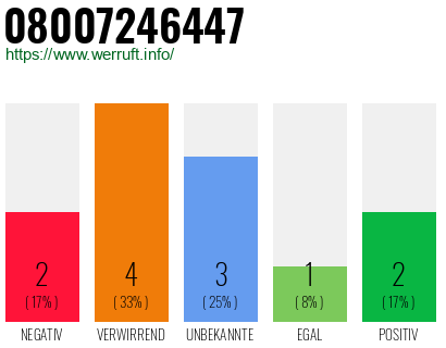 Rufnummer 08007246447 Telefonnummer 08007246447