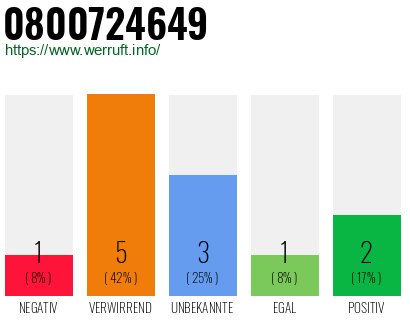Rufnummer 0800724649 Telefonnummer 0800724649