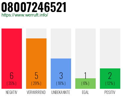 Rufnummer 08007246521 Telefonnummer 08007246521