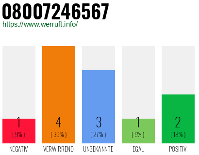 Rufnummer 08007246567 Telefonnummer 08007246567