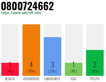 Rufnummer 0800724662 Telefonnummer 0800724662