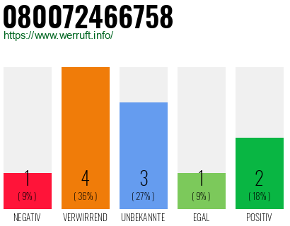 Telefonnummer 080072466758