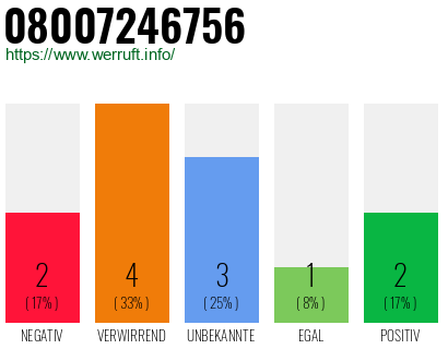 Rufnummer 08007246756 Telefonnummer 08007246756