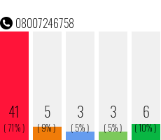 Rufnummer 08007246758 Telefonnummer 08007246758