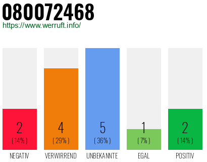 Rufnummer 080072468 Telefonnummer 080072468