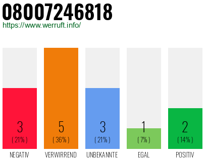 Rufnummer 08007246818 Telefonnummer 08007246818