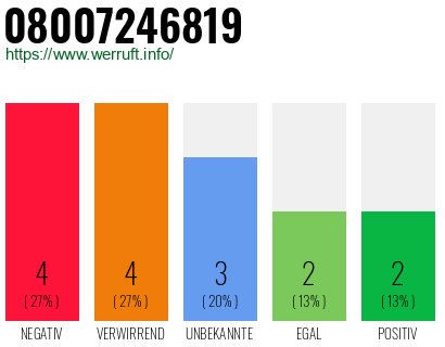 Rufnummer 08007246819 Telefonnummer 08007246819