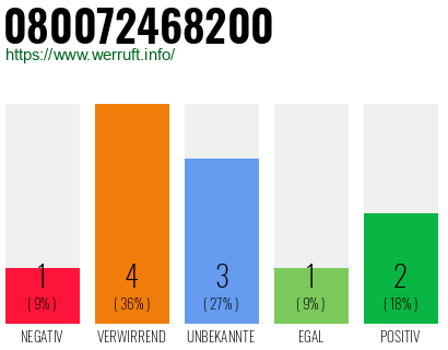Rufnummer 080072468200 Telefonnummer 080072468200