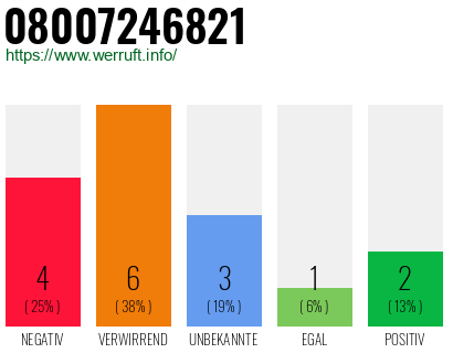 Rufnummer 08007246821 Telefonnummer 08007246821