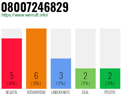 Rufnummer 08007246829 Telefonnummer 08007246829