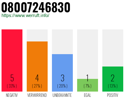 Rufnummer 08007246830 Telefonnummer 08007246830
