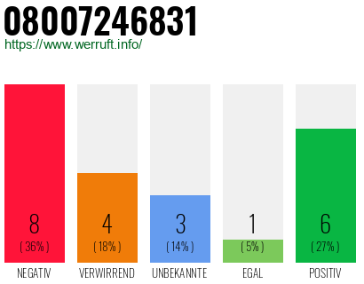 Rufnummer 08007246831 Telefonnummer 08007246831