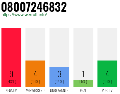Rufnummer 08007246832 Telefonnummer 08007246832