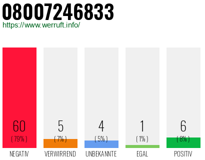 Rufnummer 08007246833 Telefonnummer 08007246833