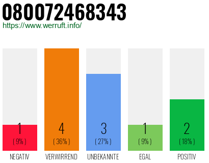 Rufnummer 080072468343 Telefonnummer 080072468343