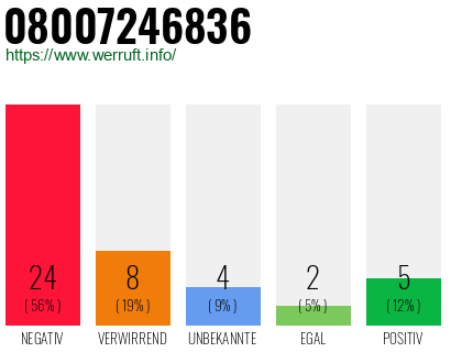 Rufnummer 08007246836 Telefonnummer 08007246836