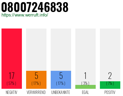 Rufnummer 08007246838 Telefonnummer 08007246838
