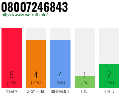 Rufnummer 08007246843 Telefonnummer 08007246843