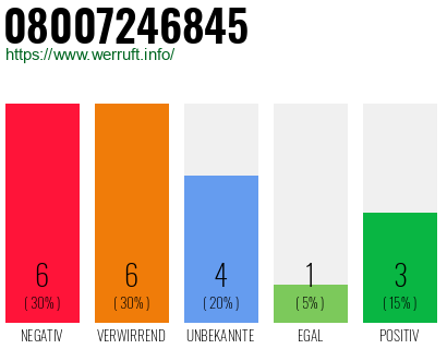 Rufnummer 08007246845 Telefonnummer 08007246845
