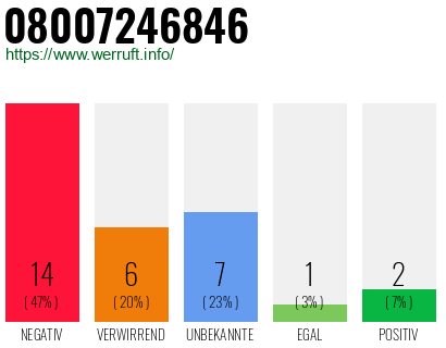 Rufnummer 08007246846 Telefonnummer 08007246846