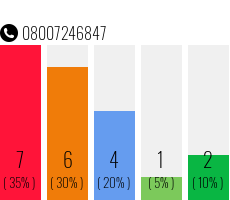 Telefonnummer 08007246847