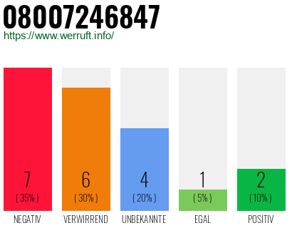 Rufnummer 08007246847 Telefonnummer 08007246847