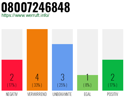 Rufnummer 08007246848 Telefonnummer 08007246848