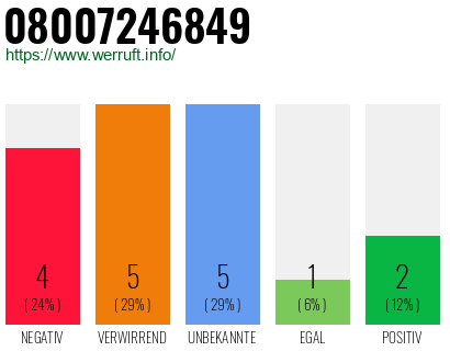 Rufnummer 08007246849 Telefonnummer 08007246849
