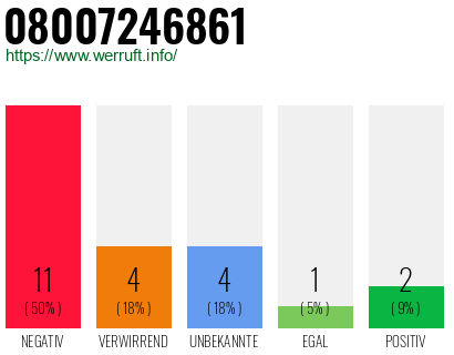 Rufnummer 08007246861 Telefonnummer 08007246861