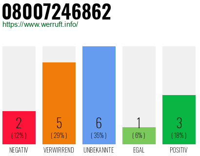 Rufnummer 08007246862 Telefonnummer 08007246862
