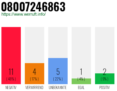 Rufnummer 08007246863 Telefonnummer 08007246863