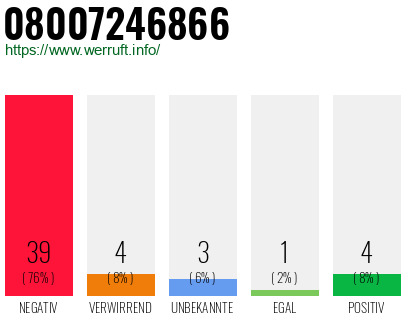 Rufnummer 08007246866 Telefonnummer 08007246866