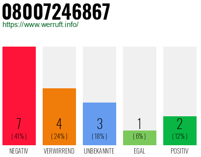 Rufnummer 08007246867 Telefonnummer 08007246867